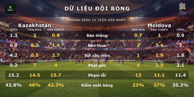 Dữ liệu đội bóng Kazakhstan vs Moldova