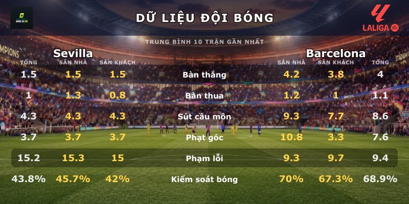 Dữ liệu đội bóng Sevilla vs Barcelona