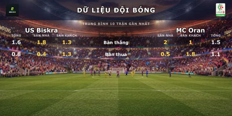 Dữ liệu đội bóng US Biskra vs MC Oran