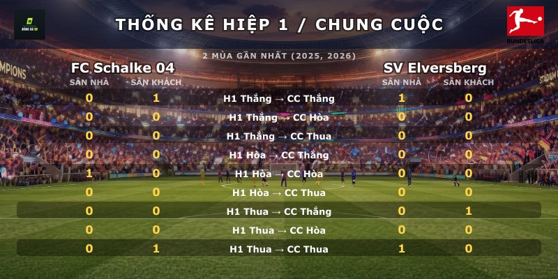 Thống kê hiệp 1 chung cuộc FC Schalke 04 vs SV Elversberg